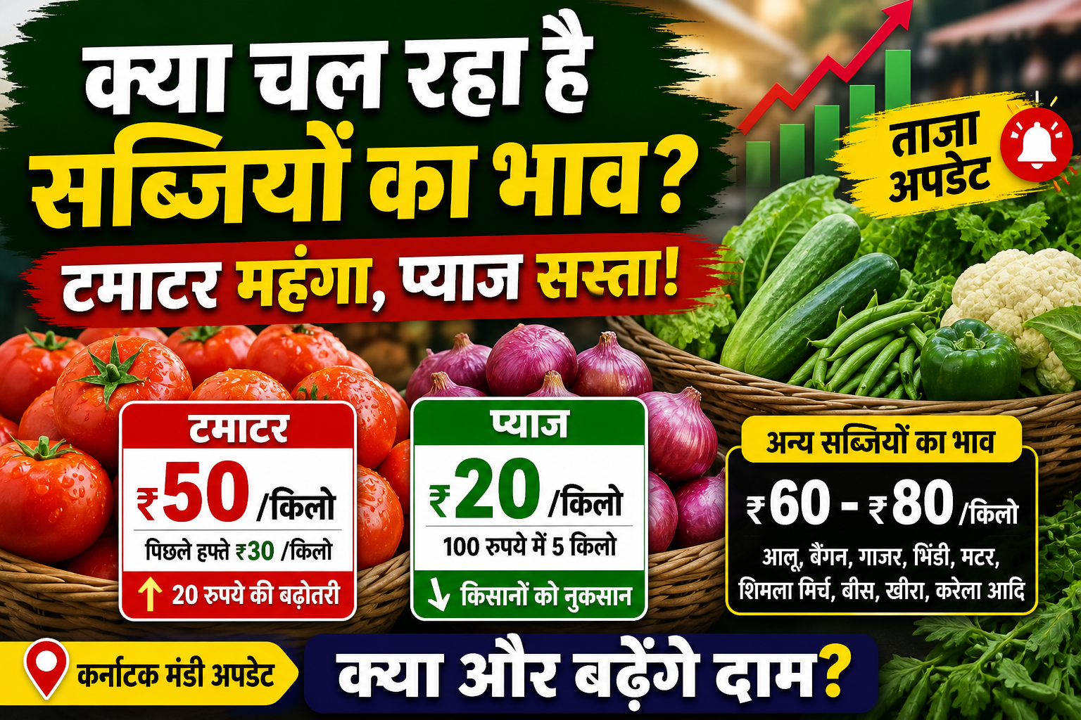 टमाटर हुआ महंगा, 50 रुपये किलो रेट.. हरी सब्जियों का भी बुरा हाल, जानें प्याज का भाव Kya Chal Rha Sabjiyo ka Bhav