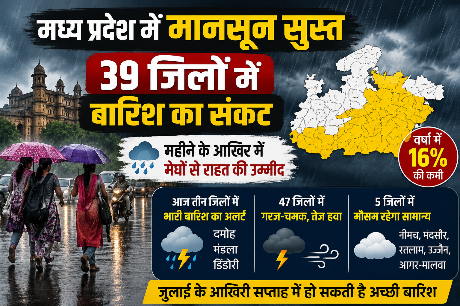 MP Weather Today: मध्य प्रदेश में मानसून सुस्त, 39 जिलों में बारिश का संकट; महीने के आखिर में अच्छी बारिश की उम्मीद